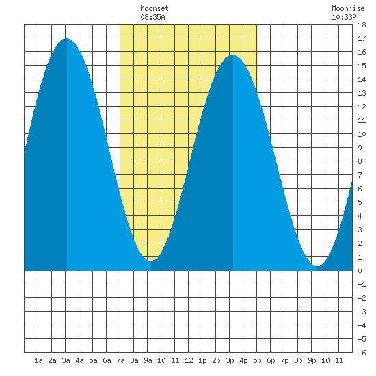 Ideal Cove tide chart for Sunday, February 20, 2022