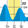 Ideal Cove tide chart for Tuesday, February 22, 2022
