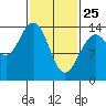 Ideal Cove tide chart for Friday, February 25, 2022