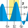 Ideal Cove tide chart for Wednesday, February 2, 2022