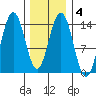 Ideal Cove tide chart for Friday, February 4, 2022