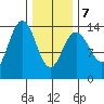 Ideal Cove tide chart for Monday, February 7, 2022