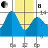 Ideal Cove tide chart for Tuesday, February 8, 2022