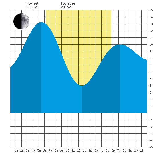 Ideal Cove tide chart for Thursday, March 10, 2022