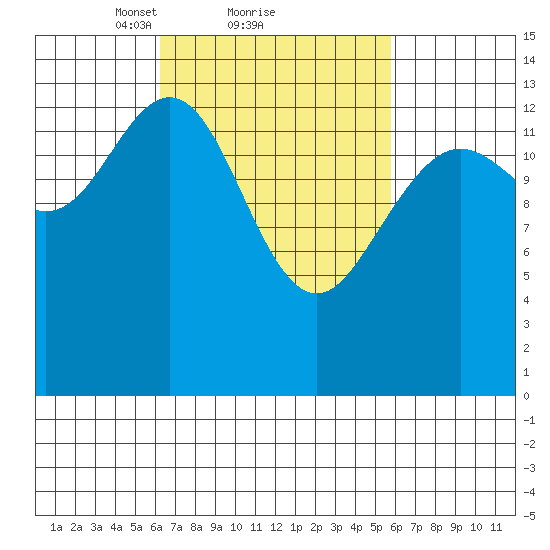 Ideal Cove tide chart for Friday, March 11, 2022