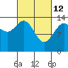 Ideal Cove tide chart for Saturday, March 12, 2022