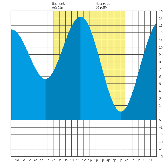 Ideal Cove tide chart for Monday, March 14, 2022