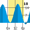 Ideal Cove tide chart for Friday, March 18, 2022