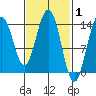Ideal Cove tide chart for Tuesday, March 1, 2022