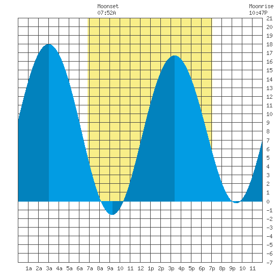 Ideal Cove tide chart for Sunday, March 20, 2022
