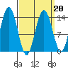 Ideal Cove tide chart for Sunday, March 20, 2022