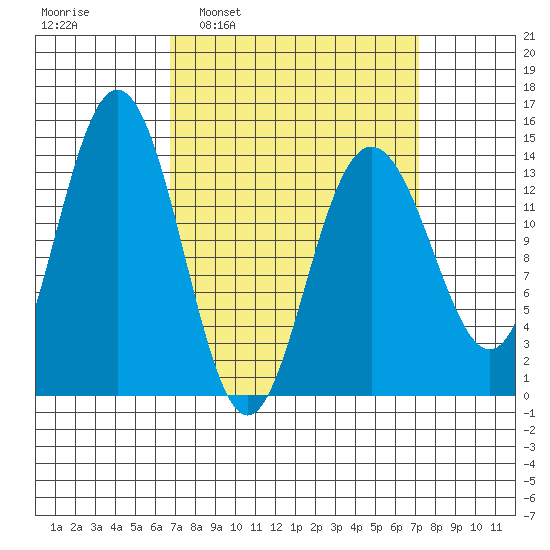 Ideal Cove tide chart for Tuesday, March 22, 2022