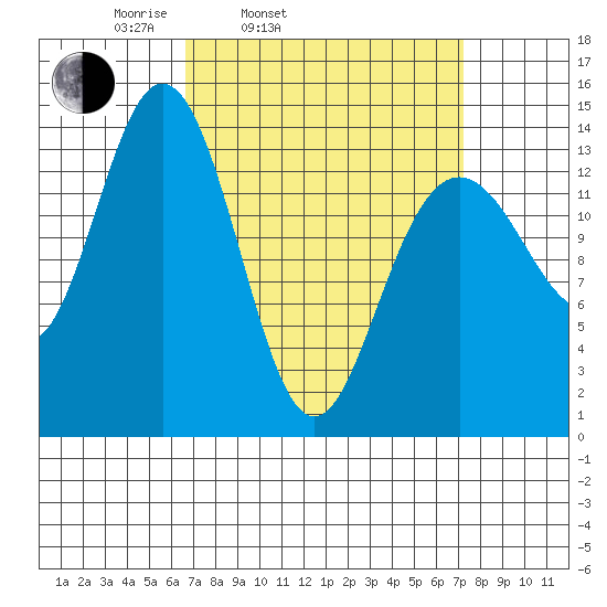 Ideal Cove tide chart for Thursday, March 24, 2022