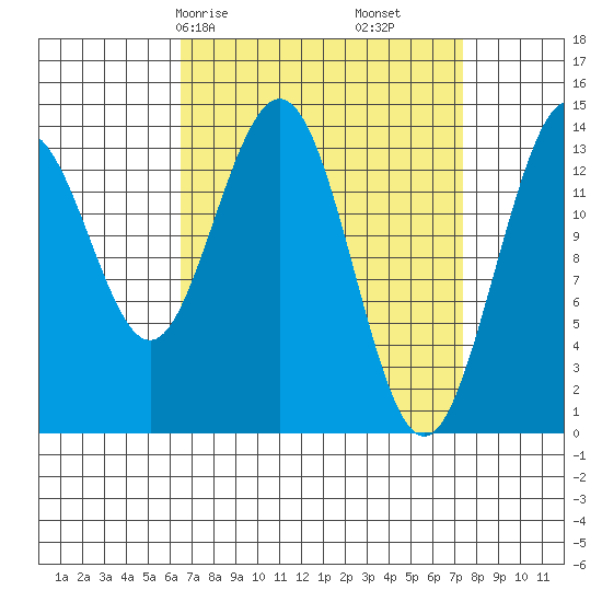 Ideal Cove tide chart for Monday, March 28, 2022