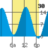 Ideal Cove tide chart for Wednesday, March 30, 2022