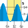 Ideal Cove tide chart for Saturday, March 5, 2022