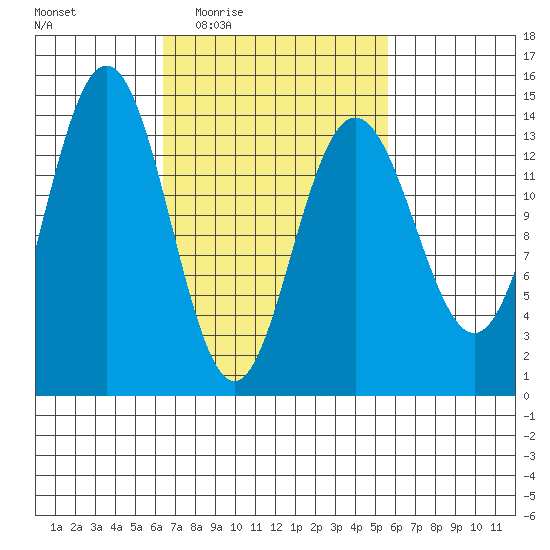 Ideal Cove tide chart for Monday, March 7, 2022