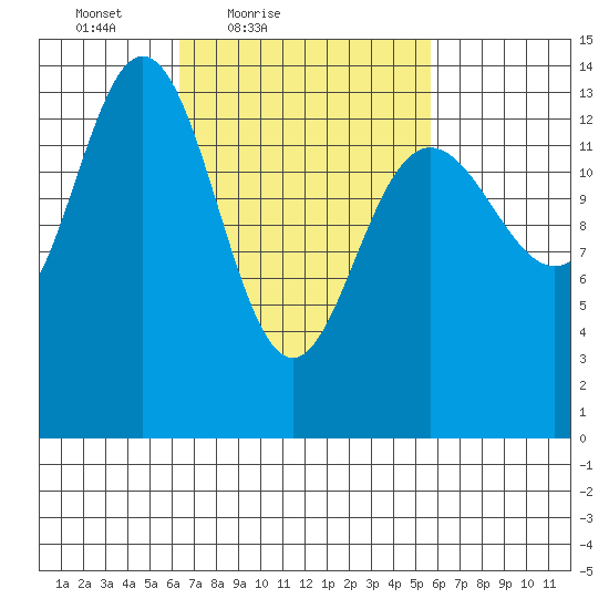 Ideal Cove tide chart for Wednesday, March 9, 2022