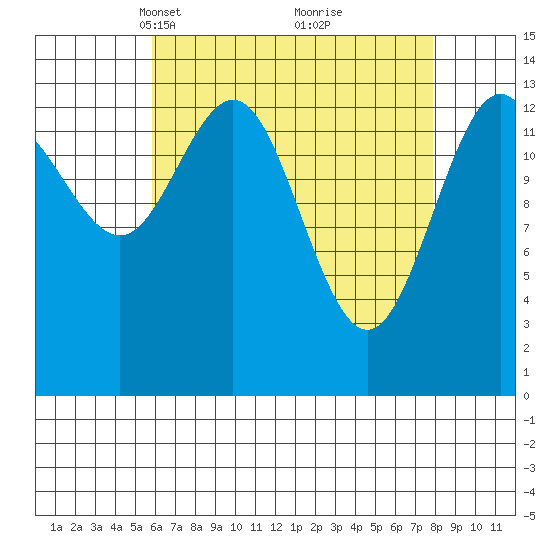 Ideal Cove tide chart for Monday, April 11, 2022