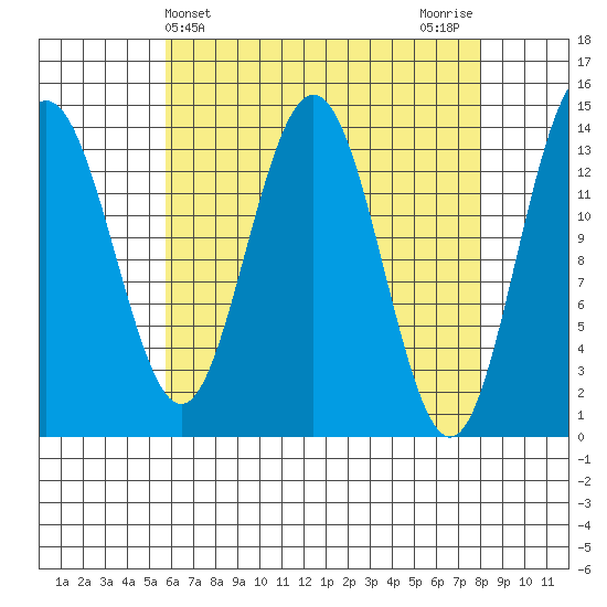 Ideal Cove tide chart for Thursday, April 14, 2022
