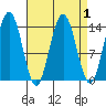 Ideal Cove tide chart for Friday, April 1, 2022