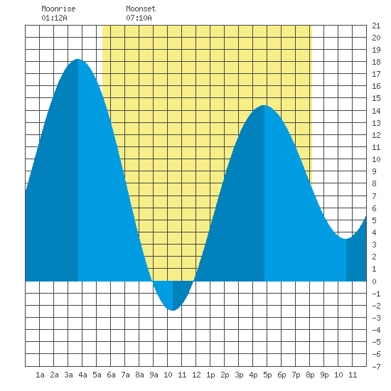 Ideal Cove tide chart for Wednesday, April 20, 2022