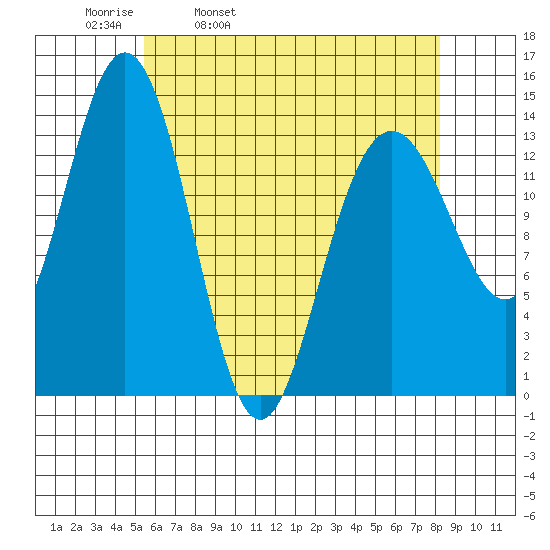 Ideal Cove tide chart for Thursday, April 21, 2022