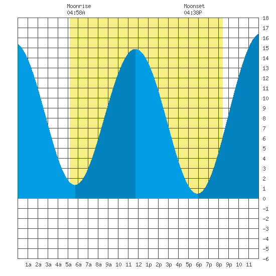 Ideal Cove tide chart for Wednesday, April 27, 2022