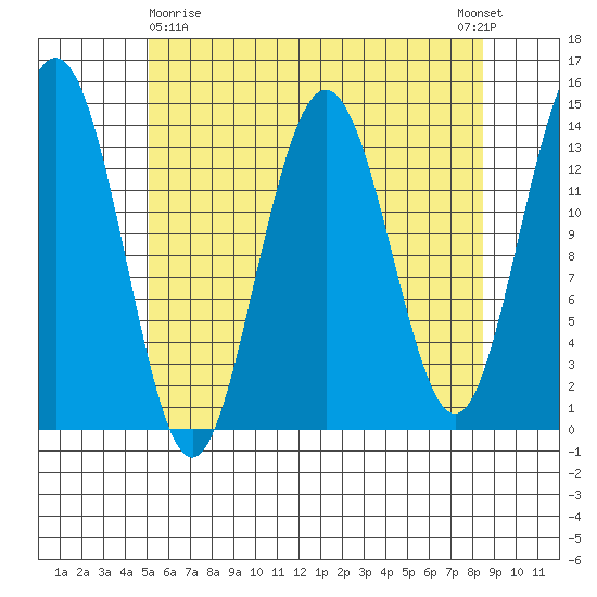 Ideal Cove tide chart for Friday, April 29, 2022