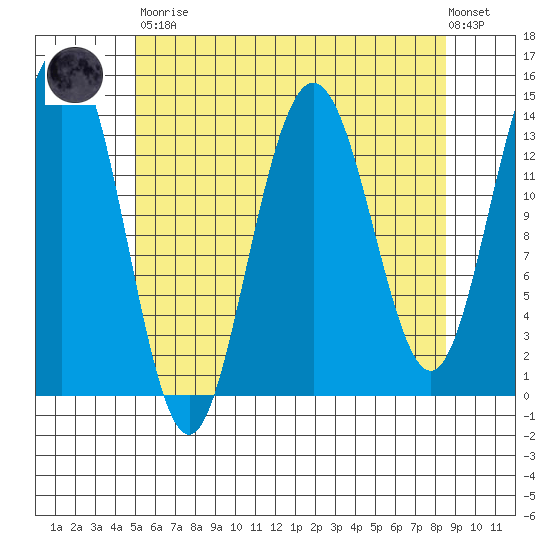 Ideal Cove tide chart for Saturday, April 30, 2022