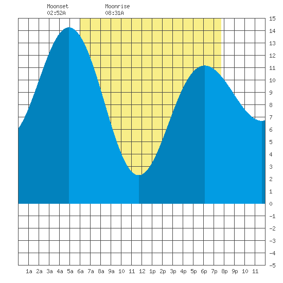 Ideal Cove tide chart for Thursday, April 7, 2022