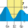 Ideal Cove tide chart for Thursday, April 7, 2022