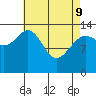 Ideal Cove tide chart for Saturday, April 9, 2022