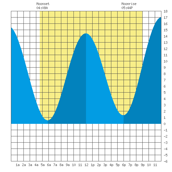 Ideal Cove tide chart for Friday, May 13, 2022