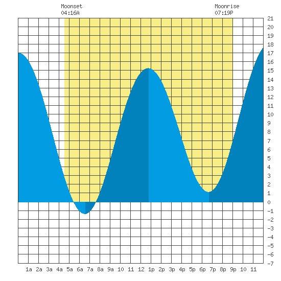 Ideal Cove tide chart for Saturday, May 14, 2022