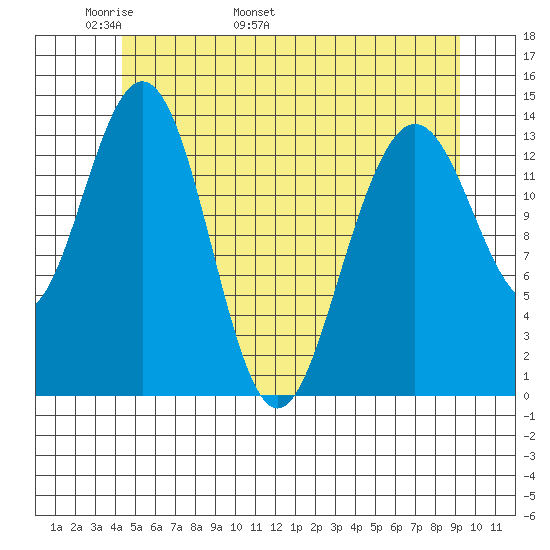 Ideal Cove tide chart for Saturday, May 21, 2022