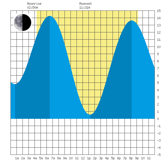 Ideal Cove tide chart for Sunday, May 22, 2022
