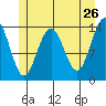 Ideal Cove tide chart for Thursday, May 26, 2022