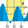 Ideal Cove tide chart for Monday, May 2, 2022