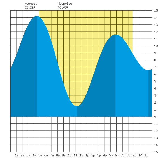 Ideal Cove tide chart for Friday, May 6, 2022