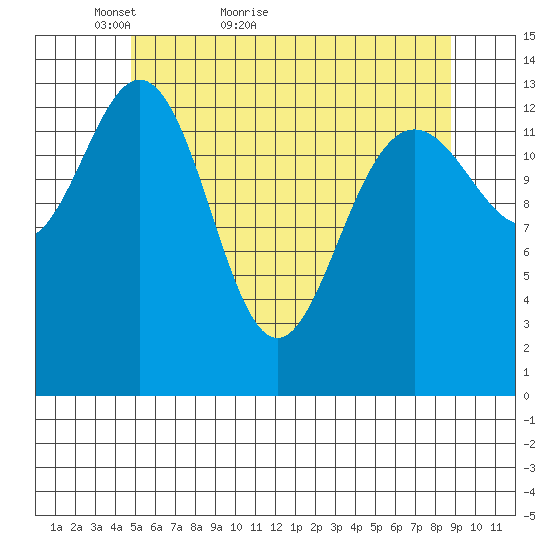 Ideal Cove tide chart for Saturday, May 7, 2022