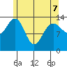 Ideal Cove tide chart for Saturday, May 7, 2022