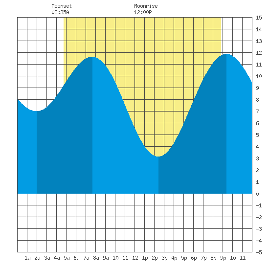 Ideal Cove tide chart for Monday, May 9, 2022