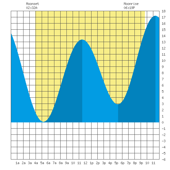 Ideal Cove tide chart for Saturday, June 11, 2022
