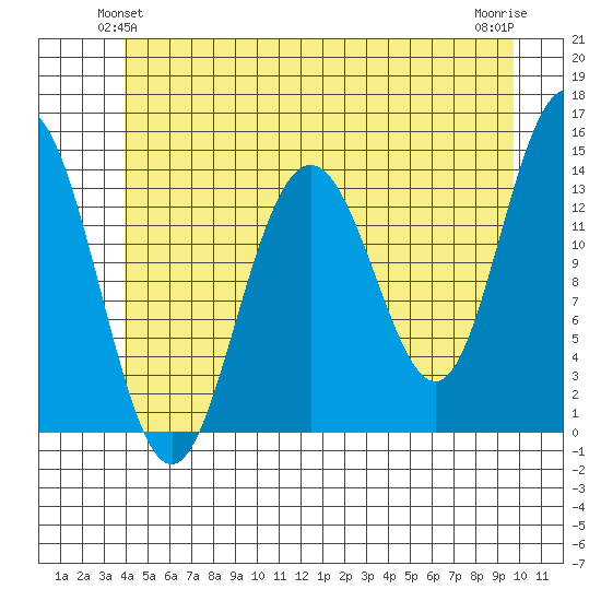 Ideal Cove tide chart for Sunday, June 12, 2022