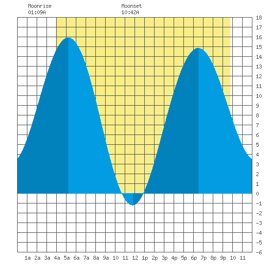 Ideal Cove tide chart for Sunday, June 19, 2022