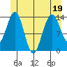 Ideal Cove tide chart for Sunday, June 19, 2022