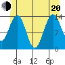 Ideal Cove tide chart for Monday, June 20, 2022