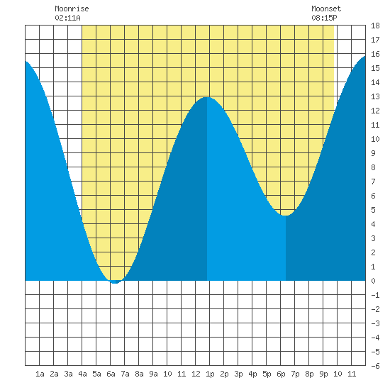 Ideal Cove tide chart for Sunday, June 26, 2022