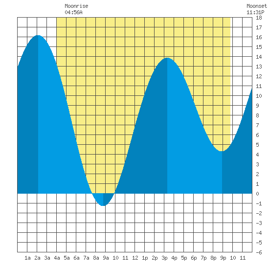 Ideal Cove tide chart for Thursday, June 30, 2022